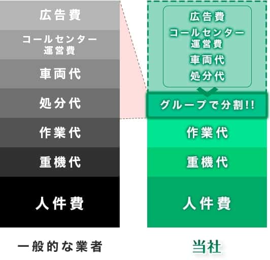 一般的な業者と滋賀の伐採屋さんのコストの違い